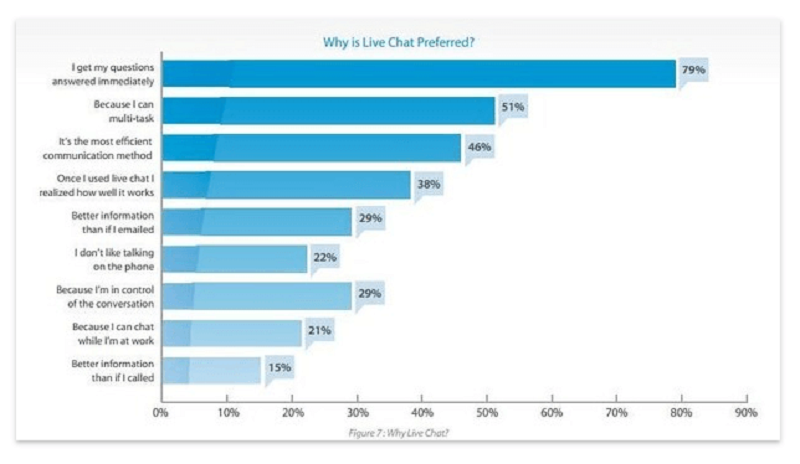 Live chat phục vụ cho nhiều mục đích khác nhau