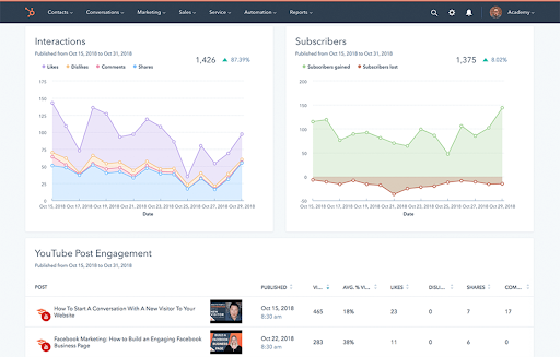 Hình 1: Phần mềm xã hội của HubSpot giúp bạn luôn cập nhật những xu hướng mới nhất hiện nay