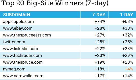 Hình 1: Top 20 website có lượt tìm kiếm nhiều nhất trong tuần qua