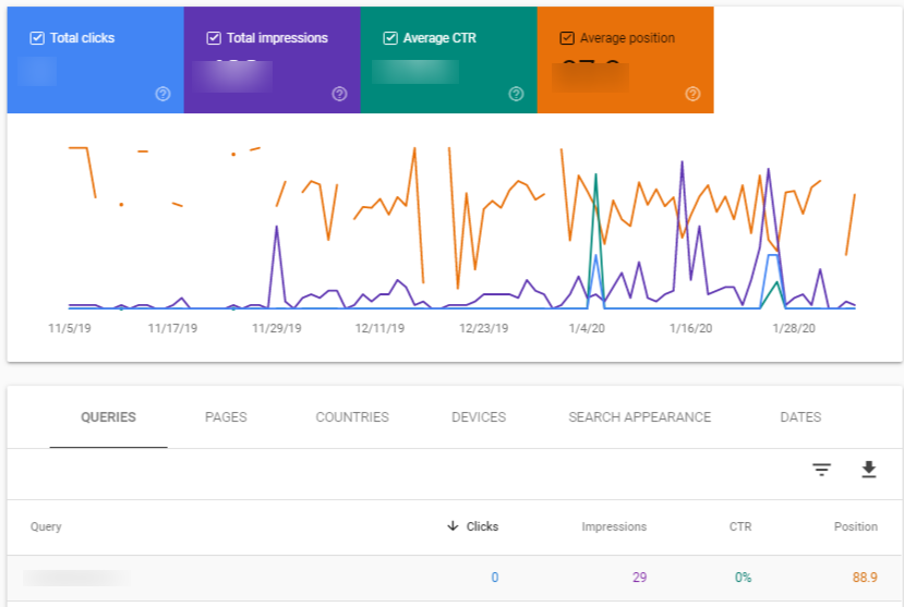 Hình 8: Google Search Console có thể giúp bạn tìm các từ khóa hoạt động kém trên website