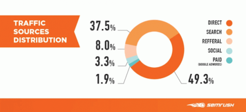 SEO giúp cho website của bạn được xếp hạng cao hơn