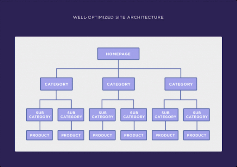 Kiến trúc website có thể giúp cho khách hàng dễ dàng tìm kiếm thông tin trên website của bạn