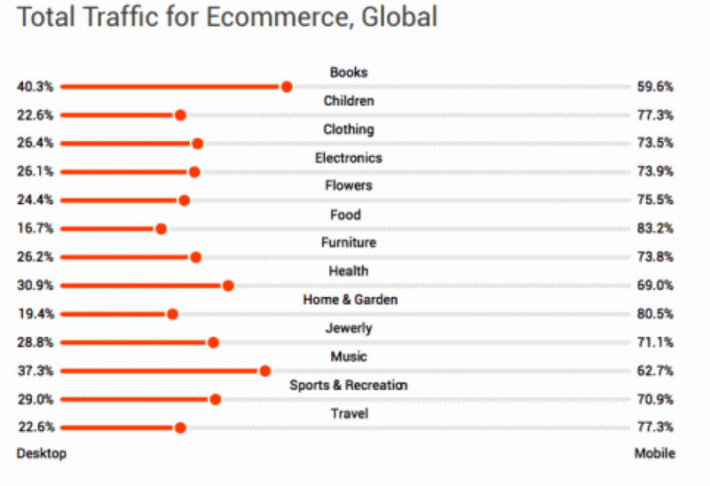 Lưu lượng truy cập trên thiết bị di động hiện đang thống trị thương mại điện tử trên toàn cầu.