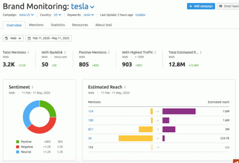 Công cụ Giám sát thương hiệu của SEMrush có thể giúp bạn theo dõi danh tiếng của doanh nghiệp mình