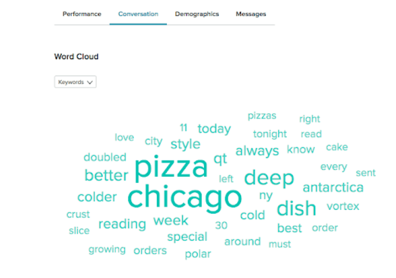 Sử dụng công cụ Word Cloud để thu thập từ khóa