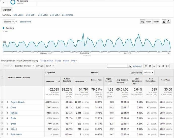 Hình 5: Thống kê kết quả về các kênh trên Google Analytics