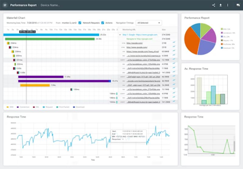 dotcom-monitor giúp người dùng phân tích và chấm điểm website dựa trên thời gian tải trang