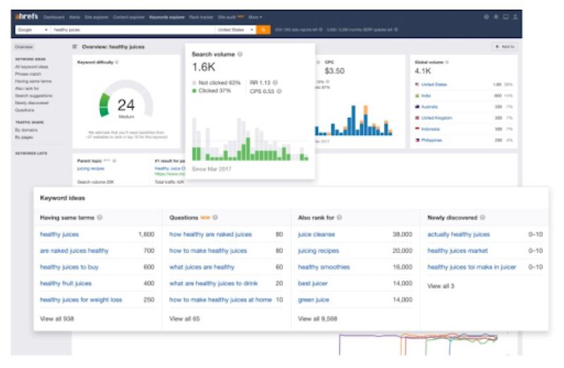 Ahrefs là công cụ eCommerce Keyword Research phổ biến nhất hiện nay