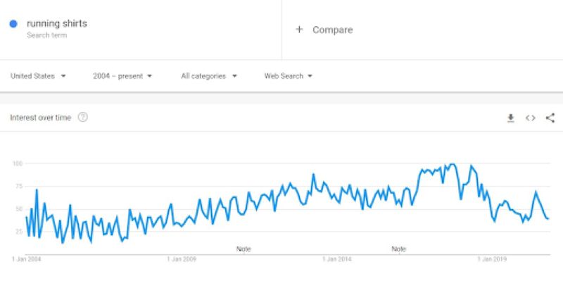 Đưa Keyword vào vào Google Trends để đo lường tiềm năng phát triển của chúng