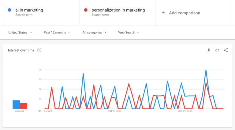 Hình 5: Google Trends cho thấy xu hướng của keyword tại một thời điểm nhất định