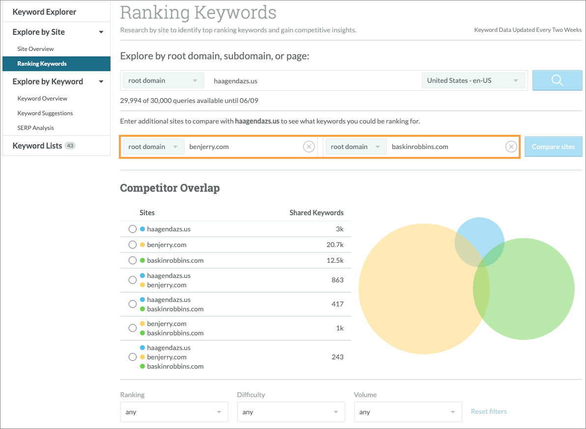 Hình 7: Moz Keyword Explore rất có ích trong việc nghiên cứu đối thủ cạnh tranh