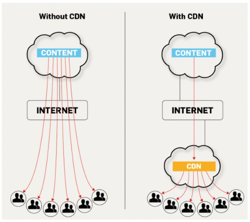 Ví dụ mô phỏng CDN