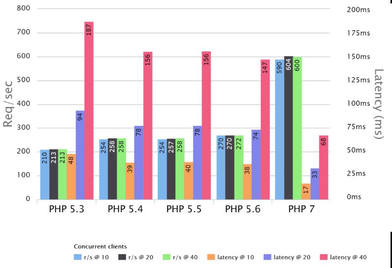 Điểm chuẩn PHP của Rasmus Lerdorf, PHP Fluent Talk