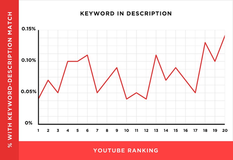 Không có tương quan giữa mô tả chèn keyword và thứ hạng của keyword 