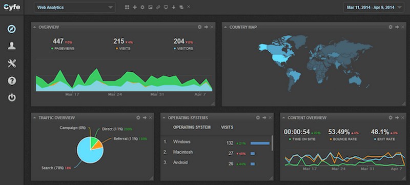 Cyfe tích hợp thông tin từ Google Analytics và Moz