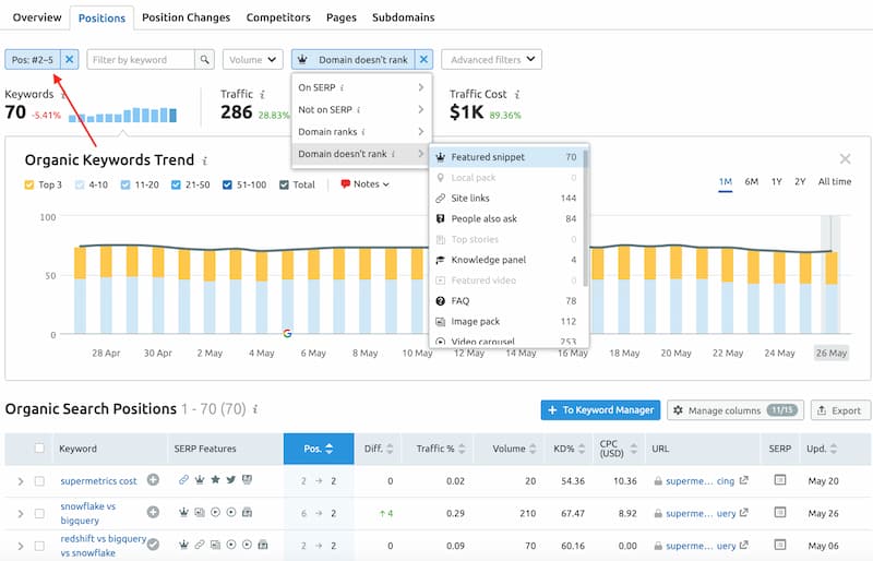 Hình 5: Organic research của SEMrush