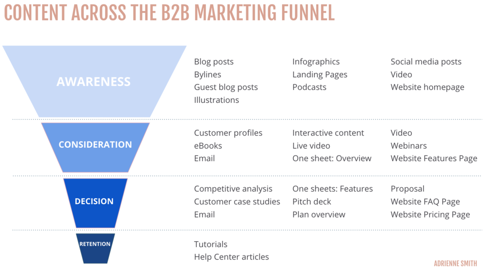 Hình 4: Các loại content nên triển khai ở từng giai đoạn Marketing