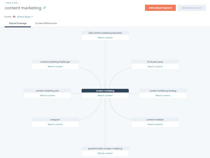Ví dụ mô phỏng tính năng chiến lược content của HubSpot