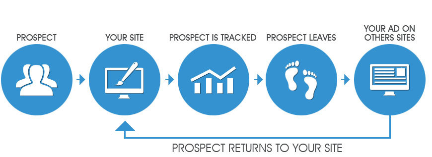 Hình 7: Chiến lược retarget trong marketing TMDT