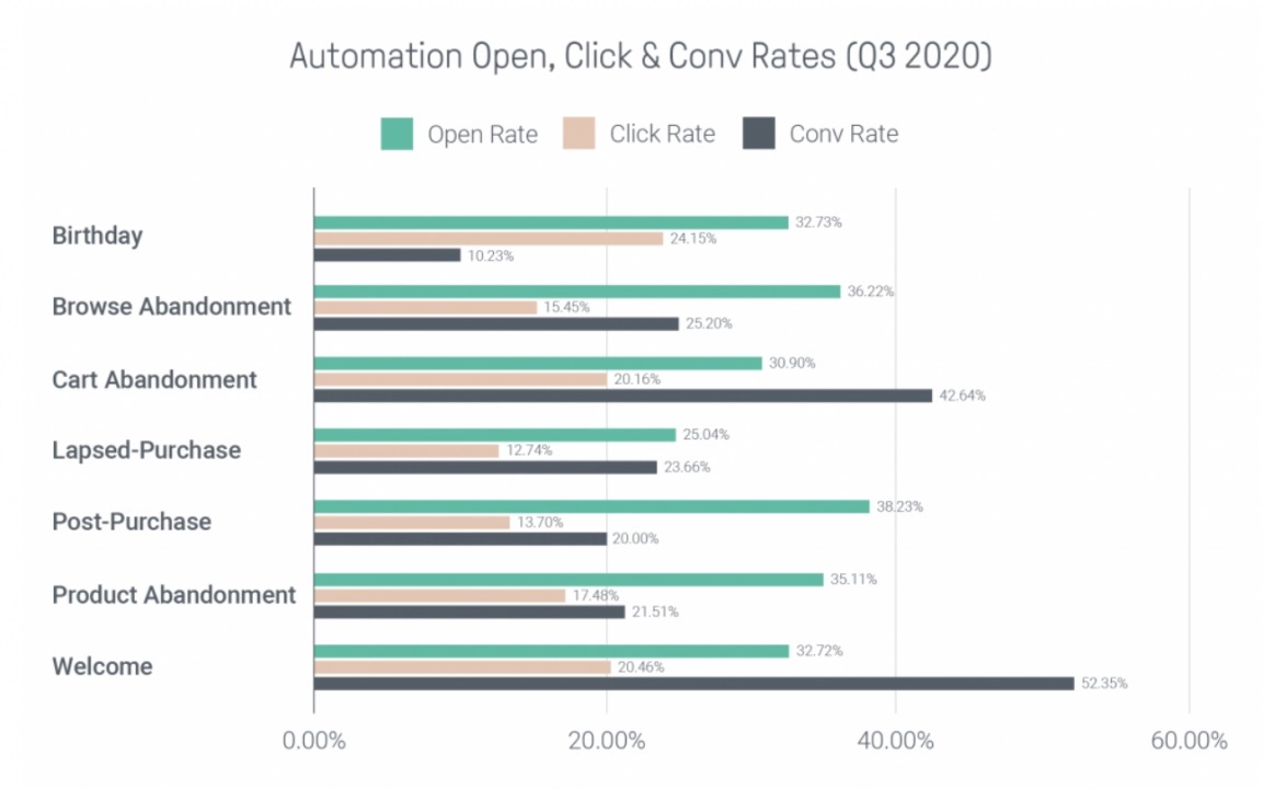 Hình 3: Bảng so sánh tỷ lệ mở, nhấp và chuyển đổi của các loại email tự động