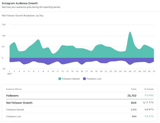 Theo dõi Insta audience growth