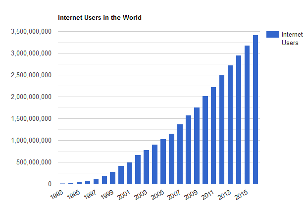 Hình 1: Biểu đồ thống kê người dùng Internet trên thế giới qua các năm