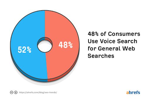 48% người dùng sử dụng voice search