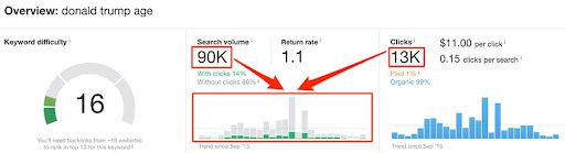 keyword search volume cao hơn lượng click