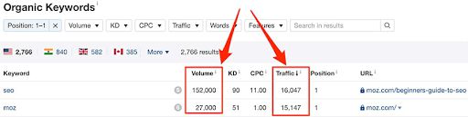 Sự chênh lệch giữa lượng truy cập và keyword search volume