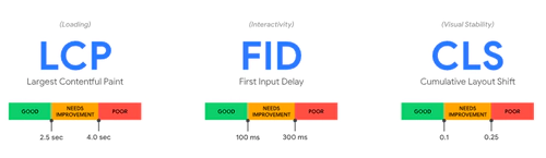 Các chỉ số Core Web Vitals, LCP tốt dưới 2,5 giây, CLS tốt dưới 0,1, FID tốt dưới 100 mili giây