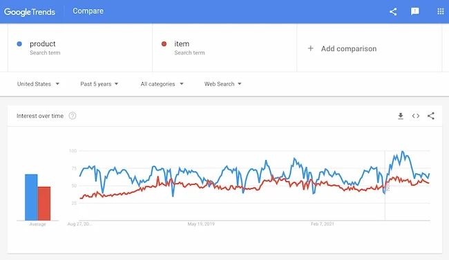 Hình 14: Sử dụng Google Trends để hiểu các từ ngữ mà người dùng thường sử dụng để tìm kiếm sản phẩm