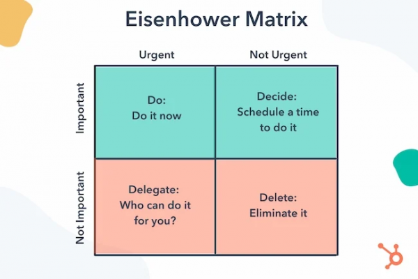 Hình 3: Ma trận quyết định Eisenhower