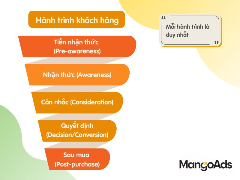 Hình 2: Marketing Funnel trong hành trình khách hàng. (Nguồn: MangoAds)