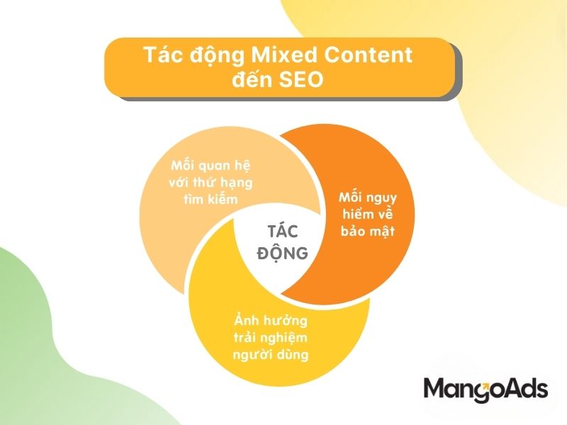 Hình 5: Mixed Content tác động đến SEO như thế nào? (Nguồn: MangoAds)