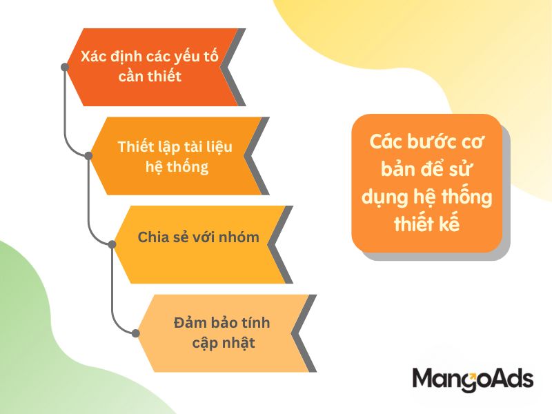 Hình 4: Các bước cơ bản để sử dụng hệ thống thiết kế (Nguồn: MangoAds)