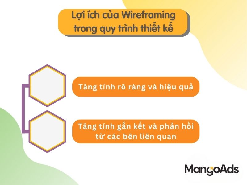 Hình 2: Lợi ích của Wireframing trong quy trình thiết kế (Nguồn: Internet)