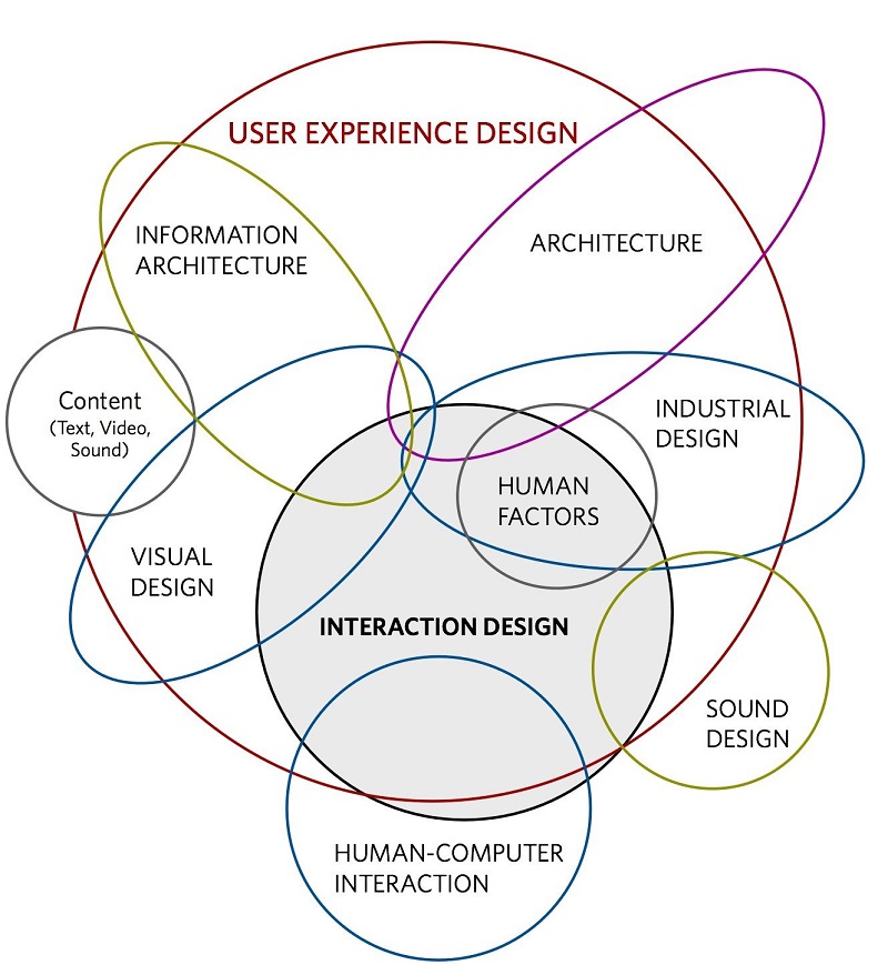 Hình 5: Thiết kế giao diện trực quan và tương tác (Nguồn: UX Collective) 