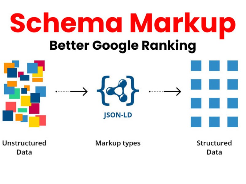 Hình 3: Đánh dấu dữ liệu có cấu trúc structured data markup (Nguồn: imgur.com)