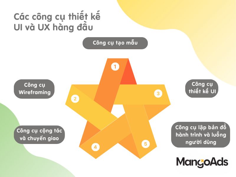 Hình 1: Các công cụ thiết kế UI/UX hàng đầu (Nguồn: MangoAds)