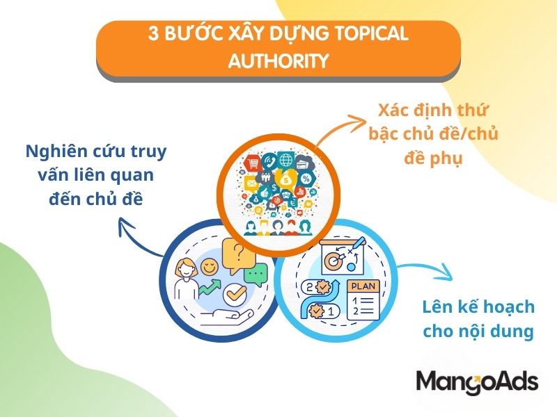 Hình 5: 3 bước xây dựng Topical Authority (Nguồn: MangoAds)