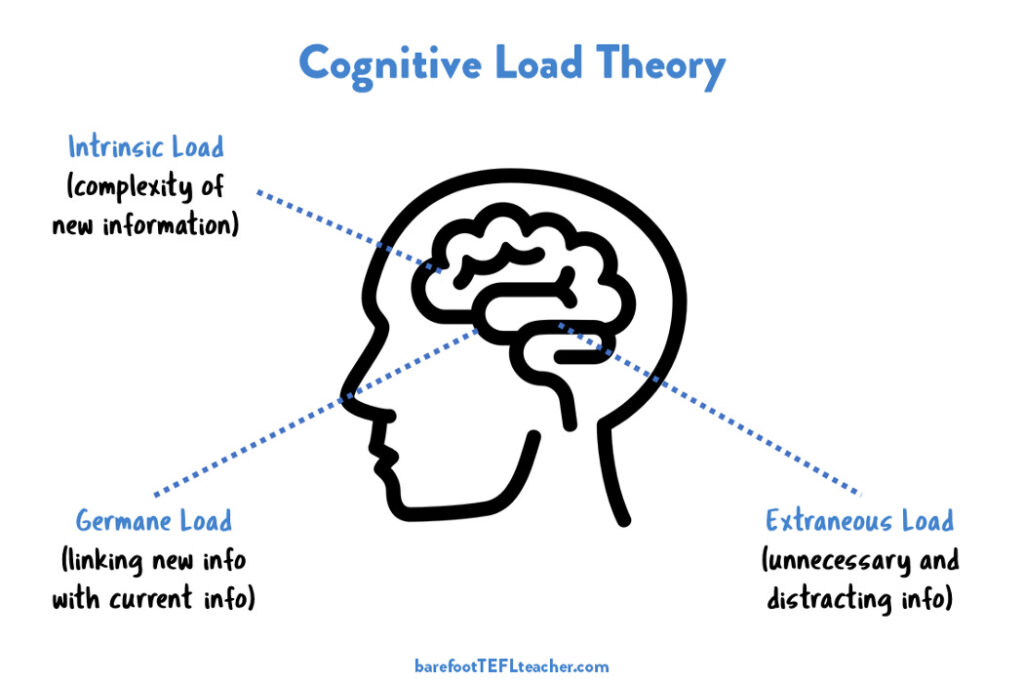 Hình 5: Tải trọng nhận tức - Cognitive Load (Nguồn: digilab.edu.vn)