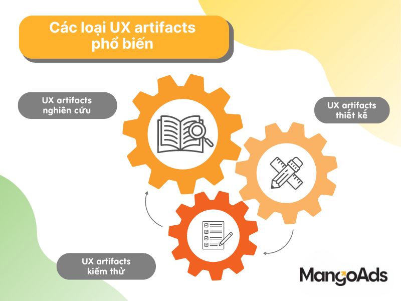 Hình 3: Các loại UX artifacts phổ biến (Nguồn: MangoAds)