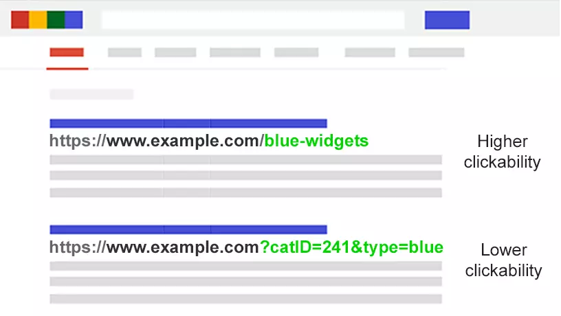 Hình 2: Các tham số làm cho URL ít có khả năng nhấp hơn (Nguồn: Search Engine Journal)