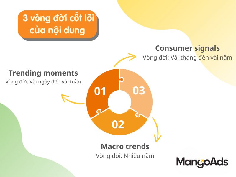 Hình 2: 3 vòng đời cốt lõi của nội dung (Nguồn: MangoAds)