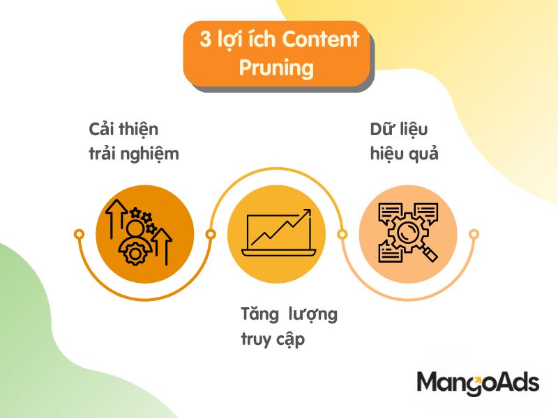 Hình 3: Những lợi ích của Content Pruning (Nguồn: MangoAds)