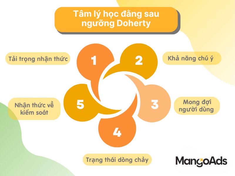 Hình 4: Tâm lý học đằng sau ngưỡng Doherty (Nguồn: MangoAds)