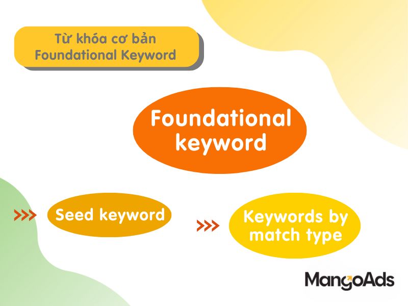 Hình 1: Trong Foundational keyword chia ra làm hai loại từ khóa (Nguồn: MangoAds)