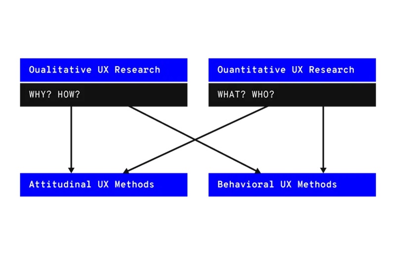 Hình 1: Phân loại các phương pháp UX Research (Nguồn: uxpin.com)