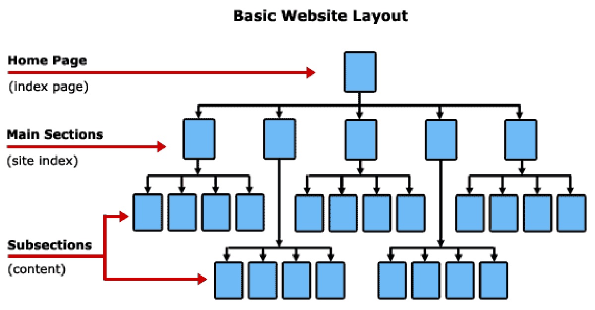 Hình 1: Minh họa Cấu trúc website (Nguồn: jamviet.com)