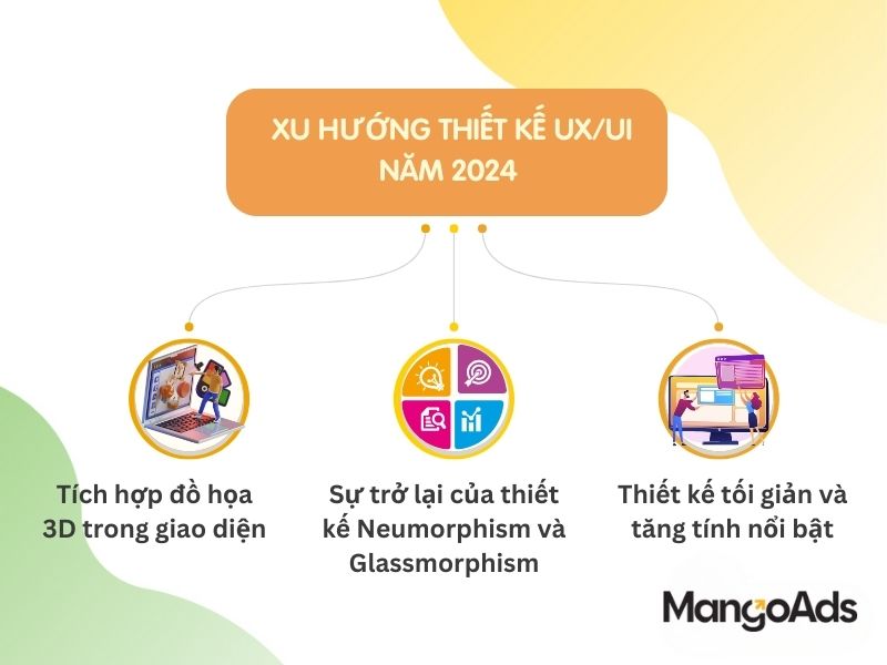 Hình 3: Xu hướng thiết kế UX/UI trong năm 2024 (Nguồn: MangoAds)